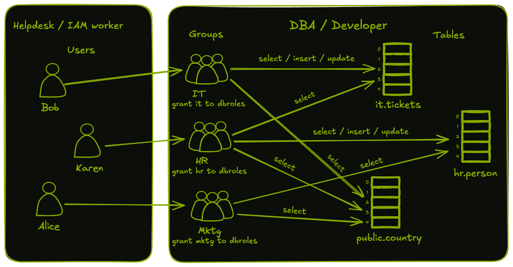 Universal Database User Management Architecture: Helpdesk safely delegates Users to Groups, while DBA configures Groups to Tables